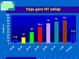 YaĢa göre HT sıklığı
          100
           90                                                                        79,7
                                                                             76
           80                                                    70
           70                                          56,4
Yüzde %




           60
           50                              39
           40                                                                                  31,8
           30                  21
           20      11,8
           10
            0
                29


                          39


                                      49


                                                  59


                                                              69


                                                                        79


                                                                                    80



                                                                                               e
                                                                                             iy
               -


                         -


                                       -


                                                   -


                                                             -


                                                                         -


                                                                                  >=


                                                                                           rk
            18


                      30


                                    40


                                                50


                                                          60


                                                                      70




                                                                                         Tü
 