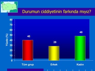 Durumun ciddiyetinin farkında mıyız?
            80
            70

            60
                                               48
Yüzde (%)




            50      40
            40
                                 28
            30
            20

            10
            0
                 Tüm grup      Erkek         Kadın
 