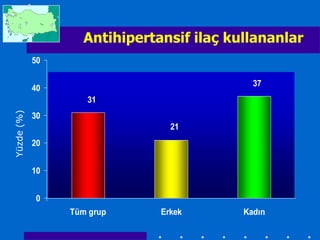 Antihipertansif ilaç kullananlar
            50

                                            37
            40
                    31
Yüzde (%)




            30
                                21
            20


            10


            0
                 Tüm grup     Erkek       Kadın
 