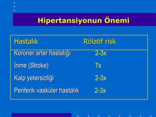 Hipertansiyonun Önemi


Hastalık                      Rölatif risk
Koroner arter hastalığı           2-3x
İnme (Stroke)                     7x
Kalp yetersizliği                 2-3x
Periferik vasküler hastalık       2-3x
 
