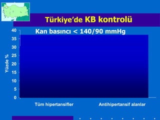 Türkiye’de KB kontrolü
          40   Kan basıncı < 140/90 mmHg
          35
          30
          25
Yüzde %




                                              20
          20
          15
                       8
          10
          5
          0
               Tüm hipertansifler   Antihipertansif alanlar
 