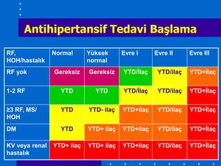 Antihipertansif Tedavi BaĢlama
RF,             Normal      Yüksek      Evre I     Evre II     Evre III
HOH/hastalık                normal
RF yok          Gereksiz    Gereksiz    YTD/İlaç    YTD/ilaç   YTD+İlaç


1-2 RF            YTD         YTD       YTD/İlaç    YTD/ilaç   YTD+İlaç


≥3 RF, MS/        YTD       YTD- ilaç   YTD+ilaç    YTD/ilaç   YTD+İlaç
HOH
DM                YTD       YTD+ ilaç   YTD+ilaç    YTD/ilaç   YTD+İlaç

KV veya renal   YTD+ ilaç   YTD+ ilaç   YTD+ilaç    YTD/ilaç   YTD+İlaç
hastalık
 