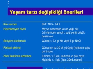 YaĢam tarzı değiĢikliği önerileri

Kilo vermek                 BMI: 18.5 - 24.9
Hipertansiyon diyeti        Meyve-sebzeden ve az yağlı süt
                            ürünlerinden zengin, yağ içeriği düşük
                            beslenme
Sodyum kısıtlaması          Günde  2.4 gr Na veya 6 gr NaCl

Fiziksel aktivite           Günde en az 30 dk yürüyüş (haftanın çoğu
                            gününde)
Alkol tüketimini azaltmak   Erkekte  2 içki, kadında ve çok zayıf
                            kişilerde  1 içki (1oz: 30mL etanol)
 