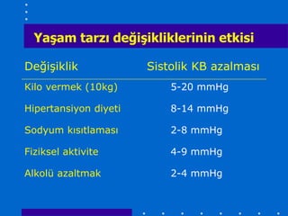 YaĢam tarzı değiĢikliklerinin etkisi

Değişiklik             Sistolik KB azalması
Kilo vermek (10kg)         5-20 mmHg

Hipertansiyon diyeti       8-14 mmHg

Sodyum kısıtlaması         2-8 mmHg

Fiziksel aktivite          4-9 mmHg

Alkolü azaltmak            2-4 mmHg
 