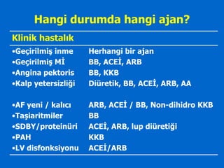 Hangi durumda hangi ajan?
Klinik hastalık
•GeçirilmiĢ inme     Herhangi bir ajan
•GeçirilmiĢ MĠ       BB, ACEĠ, ARB
•Angina pektoris     BB, KKB
•Kalp yetersizliği   Diüretik, BB, ACEĠ, ARB, AA

•AF yeni / kalıcı    ARB, ACEĠ / BB, Non-dihidro KKB
•TaĢiaritmiler       BB
•SDBY/proteinüri     ACEĠ, ARB, lup diüretiği
•PAH                 KKB
•LV disfonksiyonu    ACEĠ/ARB
 
