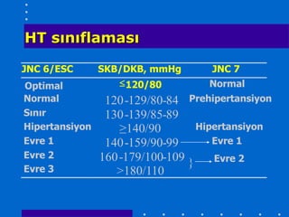 HT sınıflaması

JNC 6/ESC       SKB/DKB, mmHg       JNC 7
Optimal             120/80         Normal
Normal           120 -129/80-84 Prehipertansiyon
Sınır            130-139/85-89
Hipertansiyon       ≥140/90        Hipertansiyon
Evre 1           140-159/90-99        Evre 1
Evre 2          160 -179/100-109 }    Evre 2
Evre 3             >180/110
 
