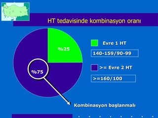 HT tedavisinde kombinasyon oranı


                         Evre 1 HT
         %25
                     140-159/90-99


                        >= Evre 2 HT
%75
                     >=160/100




               Kombinasyon başlanmalı
 