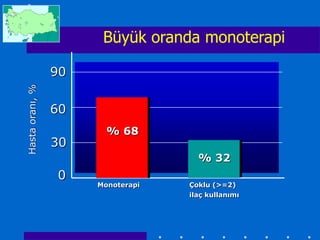Büyük oranda monoterapi

                 90
Hasta oranı, %




                 60
                        % 68
                 30
                                     % 32
                 0
                      Monoterapi   Çoklu (>=2)
                                   ilaç kullanımı
 