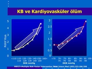 KB ve Kardiyovasküler ölüm
5                                        3                                    x
                                x
                                        2.5
4
                                         2                               x
                           x
3                                                                   x
                                        1.5                     x
                       x
2                                                          x
                   x                                   x
                                         1 x       x
              x
1         x
     x                                  0.5

0                                        0
    <110 110- 120- 130- 140-150- 160+        <70   70- 75- 80- 85-      90- 95 100+
         119 129 139 149 159                       74 79 84    89       94 99
               SKB mmHg                                DKB mmHg
      MRFIT=Multiple Risk Factor Intervention Trial. Intern Med 1993;153:186-208
                                               Arch
 
