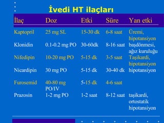 İvedi HT ilaçları
İlaç         Doz     Etki    Süre                Yan etki
Kaptopril    25 mg SL      15-30 dk   6-8 saat  Üremi,
                                                hipotansiyon
Klonidin     0.1-0.2 mg PO 30-60dk    8-16 saat başdönmesi,
                                                ağız kuruluğu
Nifedipin    10-20 mg PO   5-15 dk    3-5 saat Taşikardi,
                                                hipotansiyon
Nicardipin   30 mg PO      5-15 dk    30-40 dk hipotansiyon

Furosemid    40-80 mg      5-15 dk    4-6 saat
             PO/IV
Prazosin     1-2 mg PO     1-2 saat   8-12 saat taşikardi,
                                                ortostatik
                                                hipotansiyon
 