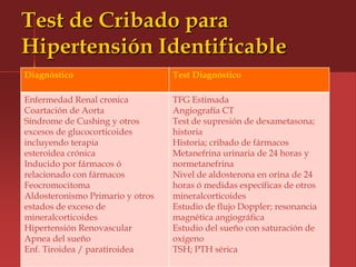 Test de Cribado para
Hipertensión Identificable
Diagnóstico                       Test Diagnóstico

Enfermedad Renal cronica          TFG Estimada
Coartación de Aorta               Angiografía CT
Síndrome de Cushing y otros       Test de supresión de dexametasona;
excesos de glucocorticoides       historia
incluyendo terapia                Historia; cribado de fármacos
esteroidea crónica                Metanefrina urinaria de 24 horas y
Inducido por fármacos ó           normetanefrina
relacionado con fármacos          Nivel de aldosterona en orina de 24
Feocromocitoma                    horas ó medidas específicas de otros
Aldosteronismo Primario y otros   mineralcorticoides
estados de exceso de              Estudio de flujo Doppler; resonancia
mineralcorticoides                magnética angiográfica
Hipertensión Renovascular         Estudio del sueño con saturación de
Apnea del sueño                   oxígeno
Enf. Tiroidea / paratiroidea      TSH; PTH sérica
 