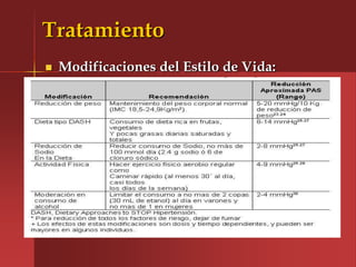 Tratamiento
   Modificaciones del Estilo de Vida:
   DASH (Dietary Approaches to Stop
    Hipertensión) , una dieta rica en
    vegetales, frutas y productos diarios bajos
    en grasas con un contenido reducido en
    grasas saturadas y totales (modificación de
    dieta total).
   El sodio de la dieta debería reducirse a no
    más de 100 mmol al día (2.4 gr de sodio)
 