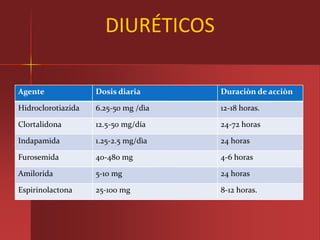 DIURÉTICOS

Agente              Dosis diaria      Duraciòn de acciòn

Hidroclorotiazida   6.25-50 mg /dìa   12-18 horas.

Clortalidona        12.5-50 mg/día    24-72 horas

Indapamida          1.25-2.5 mg/dìa   24 horas

Furosemida          40-480 mg         4-6 horas

Amilorida           5-10 mg           24 horas

Espirinolactona     25-100 mg         8-12 horas.
 