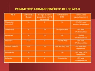 PARAMETROS FARMACOCINÉTICOS DE LOS ARA II
       ARB          Vida media   Tiempo maximo        Metabolismo           Eliminación
                      (horas)    para efecto en TA       P450             (aproximaciones)
                                    (semanas)
Olmesartán              13               2                  No               35%-50% renal
medoxomil                                                                 50%-65% hepatobiliar


Candesartán             9               3-4           No significativa         33% renal
                                                                            67% hepatobiliar

Eprosartán              20              1-2                 No                 7% renal
                                                                            93% hepatobiliar
Irbesartán             11-15             2             Si (CYP 2C9)            20% renal
                                                                            80% hepatobiliar

Losartán Potásico       6-9             3-6          Si (CYP 2C9 y 3A4)      35% renal, 65%
                                                                              hepatobiliar

Telmisartán             24               4                  No              < 1% renal,> 97%
                                                                               hepatobiliar

Valsartán               6                4             Desconocido             13% renal
                                                                            83% hepatobiliar
 