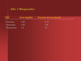 Alfa -1 Bloqueantes

Tipo          dosis (mg/día)   Duración de la acción (h)

Prazosina      1-20                   6-12
Terazosina     1-20                   >18
Doxazosina     1-4                    24
 
