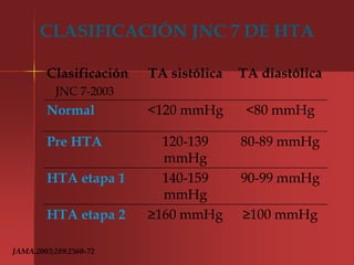 CLASIFICACIÓN JNC 7 DE HTA

        Clasificación   TA sistólica   TA diastólica
           JNC 7-2003
        Normal          <120 mmHg       <80 mmHg

        Pre HTA           120-139      80-89 mmHg
                          mmHg
        HTA etapa 1       140-159      90-99 mmHg
                          mmHg
        HTA etapa 2     ≥160 mmHg      ≥100 mmHg

JAMA.2003;289:2560-72
 