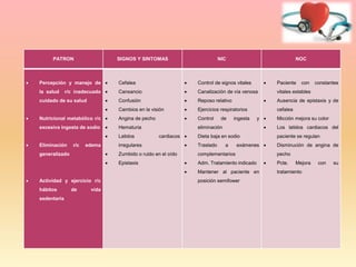 PATRON SIGNOS Y SINTOMAS NIC NOC
 Percepción y manejo de
la salud r/c inadecuado
cuidado de su salud
 Nutricional metabólico r/c
excesiva ingesta de sodio
 Eliminación r/c edema
generalizado
 Actividad y ejercicio r/c
hábitos de vida
sedentaria
 Cefalea
 Cansancio
 Confusión
 Cambios en la visión
 Angina de pecho
 Hematuria
 Latidos cardiacos
irregulares
 Zumbido o ruido en el oído
 Epistaxis
 Control de signos vitales
 Canalización de vía venosa
 Reposo relativo
 Ejercicios respiratorios
 Control de ingesta y
eliminación
 Dieta baja en sodio
 Traslado a exámenes
complementarios
 Adm. Tratamiento indicado
 Mantener al paciente en
posición semifower
 Paciente con constantes
vitales estables
 Ausencia de epistaxis y de
cefalea
 Micción mejora su color
 Los latidos cardiacos del
paciente se regulan
 Disminución de angina de
pecho
 Pcte. Mejora con su
tratamiento
 