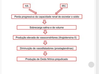 HA                              IRC



Perda progressiva da capacidade renal de excretar o sódio



              Sobrecarga salina e de volume



 Produção elevada de vasoconstritores (Angiotensina II)



    Diminuição de vasodilatadores (prostaglandinas)



         Produção de Oxido Nítrico prejudicado
 