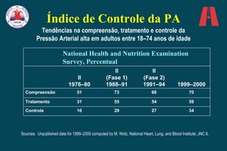 Índice de Controle da PA Tendências na compreensão, tratamento e controle da Pressão Arterial alta em adultos entre 18–74 anos de idade Sources:  Unpublished data for 1999–2000 computed by M. Wolz, National Heart, Lung, and Blood Institute; JNC 6. National Health and Nutrition Examination Survey, Percentual II 1976–80 II (Fase 1) 1988–91 II (Fase 2) 1991–94 1999–2000 Compreensão 51 73 68 70 Tratamento 31 55 54 59 Controle 10 29 27 34 