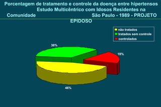 Porcentagem de tratamento e controle da doença entre hipertensos  Estudo Multicêntrico com Idosos Residentes na Comunidade  São Paulo - 1989 - PROJETO EPIDOSO  46% 36% 18% não tratados tratados sem controle controlados 