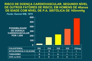 0 100 200 300 400 500 600 COLESTEROL  185  335  335  335  335mg INTOLERÂNCIA À GLICOSE  0  0  +  +  + TABAGISMO  0  0  0  +  + HVE no ECG  0  0  0  0  + Fonte: Kannel WB, 1975 RISCO DE DOENÇA CARDIOVASCULAR, SEGUNDO NÍVEL DE OUTROS FATORES DE RISCO, EM HOMENS DE 40anos DE IDADE COM NÍVEL DE P.A. SISTÓLICA DE 165mmHg POSSIBILIDADE  DE DOENÇA CARDIOVASCULAR POR 1.000 