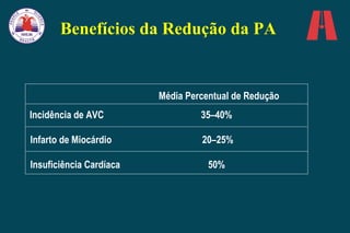Benefícios da Redução da PA Média Percentual de Redução Incidência de AVC  35–40%  Infarto de Miocárdio  20–25%  Insuficiência Cardíaca 50%  