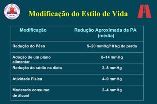 Modificação do Estilo de Vida Modificação Redução Aproximada da PA  (média) Redução do Pêso 5–20 mmHg/10 kg de perda Adoção de um plano alimentar  8–14 mmHg Redução do sódio na dieta 2–8 mmHg Atividade Física 4–9 mmHg Moderado consumo  de álcool   2–4 mmHg 