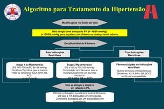Algoritmo para Tratamento da Hipertensão Não atingiu uma adequada PA (<140/90 mmHg)  (<130/80 mmHg para aqueles com diabete ou doença renal crônica Escolha Initial do Fármaco Modificações no Estilo de Vida Fármaco(s) para as indicações restritivas  Outros fármacos antihipertensivos (diuréticos,  IECA, BRA, BB, BCC )  conforme a necessidade.  Com Indicações Restritivas Stage 2 Hypertension   (PS  > 160 ou PD  > 100 m mHg)   Combinação de 2 fármacos para a maioria (usualmente um diurético tiazídico e   IECA, BRA, BB ou BCC) Stage 1 da Hipertensão (PS 140 –159 ou PD 90–99 mmHg)  Diuréticos Tiazídicos para a maioria.  Pode-se considerar IECA, BRA, BB, BCC,  ou combinação. Sem Indicações Restritivas  Não se atingiu o objetivo em relação à PA Otimize a dosagem ou adicione outros fármacos  até que a PA adequada ser conseguida. Considere avaliação por um especialista em hipertensão. 