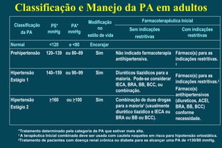 Classificação e Manejo da PA em adultos *Tratamento determinado pela categoria de PA que estiver mais alta. †  A terapêutica Inicial combinada deve ser usada com cautela naqueles em risco para hipotensão ortostática. ‡ Tratamento de pacientes com doença renal crônica ou diabete para se alcançar uma PA de <130/80 mmHg.  Classificação da PA   PS* mmHg   PA*  mmHg   Modificação no estilo de vida Farmacoterapêutica Inicial Sem indicações restritivas Com indicações restritivas Normal   <120   e <80   Encorajar   Prehipertensão   120–139   ou 80–89   Sim   Não indicado farmacoterapia antihipertensiva.   Fármaco(s) para as indicações restritivas.  ‡   Hipertensão Estágio 1   140–159   ou 90–99   Sim   Diuréticos tiazídicos para a maioria.  Pode-se considerar IECA, BRA, BB, BCC, ou combinação.   Fármaco(s) para as indicações restritivas. ‡ Fármaco(s) antihipertensivos (diureticos, ACEI, BRA, BB, BCC) conforme necessidade.  Hipertensão Estágio 2   > 160   ou  > 100   Sim   Combinação de duas drogas para a maioria †  (usualmente diurético tiazídico e IECA ou BRA ou BB ou BCC).   