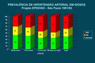 (idade) 42 27 31 40 26 34 34 20 46 34 17 49 38 24 38 0 10 20 30 40 50 60 70 80 90 100 65-69 anos  70-74 anos  75-79 anos  80 anos ou mais  Total  PREVALÊNCIA DE HIPERTENSÃO ARTERIAL EM IDOSOS Projeto EPIDOSO - São Paulo 1991/92 HSl HA normal 