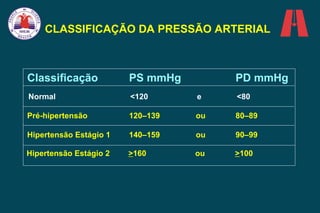 CLASSIFICAÇÃO DA PRESSÃO ARTERIAL Normal <120 e <80 Pré-hipertensão 120–139 ou 80–89 Hipertensão Estágio 1 140–159 ou 90–99 Hipertensão Estágio 2  > 160 ou > 100 Classificação PS mmHg PD mmHg 