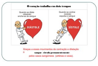 O coração trabalha em dois tempos
Quando se dilata
(diástole)
enche-se de sangue

DIÁSTOLE

Quando se contrai
(sístole)
expulsa o sangue

SÍSTOLE

Graças a esses movimentos de contração e dilatação
o
sangue circula permanentemente
pelos vasos sangüíneos (artérias e veias).

 