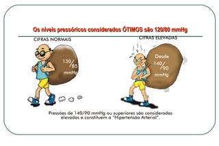 Os níveis pressóricos considerados ÓTIMOS são 120/80 mmHg

 