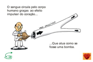 O sangue circula pelo corpo
humano graças ao efeito
impulsor do coração...
...Que atua como se
fosse uma bomba.
MINISTÉRIO DA SAÚDE
Coordenação de Doenças Crônico-Degenerativas
 