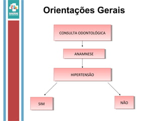 Orientações Gerais
CONSULTA ODONTOLÓGICACONSULTA ODONTOLÓGICA
ANAMNESEANAMNESE
HIPERTENSÃOHIPERTENSÃO
SIMSIM NÃONÃO
 