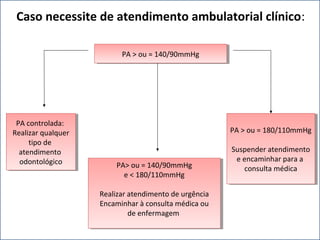 Caso necessite de atendimento ambulatorial clínico:
PA > ou = 140/90mmHgPA > ou = 140/90mmHg
PA controlada:
Realizar qualquer
tipo de
atendimento
odontológico
PA controlada:
Realizar qualquer
tipo de
atendimento
odontológico
PA> ou = 140/90mmHg
e < 180/110mmHg
Realizar atendimento de urgência
Encaminhar à consulta médica ou
de enfermagem
PA> ou = 140/90mmHg
e < 180/110mmHg
Realizar atendimento de urgência
Encaminhar à consulta médica ou
de enfermagem
PA > ou = 180/110mmHg
Suspender atendimento
e encaminhar para a
consulta médica
PA > ou = 180/110mmHg
Suspender atendimento
e encaminhar para a
consulta médica
 