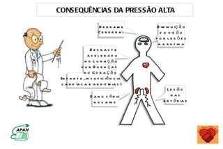 CONSEQUÊNCIAS DA PRESSÃO ALTA

                       Derrame           D im in u iç ã o
                       Ce r e b r a l      d a v is ã o
                                         po r les ões
                                          n a r e t in a
                    Des gas te
                  acelerad o
                n o co ração
              po r Do en ças
               n o Co r açã o
 (in f a r t o , in s u f ic iê n c ia
  c a r d ía c a e a r r it m ia s )
                                              Le s ã o
                  D a n o s é r io              n as
                    n o s r in s            a r t é r ia s
 