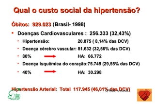 Qual o custo social da hipertensão?
Óbitos: 929.023 (Brasil- 1998)
 Doenças Cardiovasculares : 256.333 (32,43%)
  • Hipertensão:               20.875 ( 8,14% das DCV)
  • Doença cérebro vascular: 81.632 (32,56% das DCV)
  • 80%                        HA: 66.772
  • Doença isquêmica do coração:75.745 (29,55% das DCV)
  • 40%                        HA: 30.298


Hipertensão Arterial: Total 117.945 (46,01% dasA.DCV)
                                          UFRGS- Achuti.
 