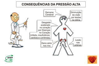 Derrame
Cerebral
Diminuição
da visão
por lesões
na retina
Lesão
nas
artérias
Dano sério
nos rins
Desgaste
acelerado
no coração
por Doenças
no Coração
(infarto, insuficiência
cardíaca e arritmias)
CONSEQUÊNCIAS DA PRESSÃO ALTA
 