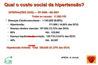 Qual o custo social da hipertensão?
Qual o custo social da hipertensão?
INTERNAÇÕES (SUS)
INTERNAÇÕES (SUS) 
 07/ 2000 - 06/ 2001
07/ 2000 - 06/ 2001
Todas as causas: 11.800.155
Todas as causas: 11.800.155
 Doenças Cardiovasculares : 1.143.955 (9,69%)
Doenças Cardiovasculares : 1.143.955 (9,69%)
• Hipertensão:
Hipertensão: 171.009 ( 14,95% das DCV)
171.009 ( 14,95% das DCV)
• Doença cérebro vascular: 157.052 (13,72% das DCV)
Doença cérebro vascular: 157.052 (13,72% das DCV)
• 80%
80% HA: 125.642
HA: 125.642
• Doença isquêmica do coração: 155.718 (13,61% das DCV)
Doença isquêmica do coração: 155.718 (13,61% das DCV)
• 40%
40% HA: 62.287
HA: 62.287
Hipertensão Arterial: Total 358.938 (31,37% das DCV)
Hipertensão Arterial: Total 358.938 (31,37% das DCV)
UFRGS - A. Achuti.
UFRGS - A. Achuti.
 