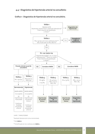Manual de Orientação Clínica - HIPERTENSÃO ARTERIAL SISTÊMICA (HAS) 21
4.4 – Diagnóstico de hipertensão arterial no consultório:
Gráfico 1 - Diagnóstico de hipertensão arterial no consultório.
SHAPE * MERGEFORMAT
*Avaliação laboratorial de rotina recomendada
**Vide tabela 2
***Estratificação de risco cardiovascular tabela 9
Visita 1
Medida da PA
Anamnese, exame físico e avaliação laboratorial*
Prazo máximo de reavaliação:
2 meses**
Visita 2
PA ≥ 140/90 com risco cardiovascular***
alto, muito alto ou PA ≥ 180/110
Sim
Não
Diagnóstico de
hipertensão
Emergência/
Urgência
hipertensiva
PA = 140-179/90-109
Hipertensão estágio 1 ou 2 e risco
cardiovascular*** baixo ou médio
Prazo máximo de reavaliação:
2 meses**
Considerar MAPAOUPressão arterial casual de
consultório
Normotensão
MAPA/MRPA:
na suspeita
de
hipertensão
mascarada
Continuar
medidas
de pressão
arterial
Hipertensão
MAPA/MRPA:
na suspeita
de
hipertensão
do avental
branco
Continuar
medidas
de pressão
arterial
Hipertensão
do avental
branco
Diagnóstico
de
hipertensão
Visita 3
PA < 140/90
Visita 3
PA ≥ 140 ou
PAD ≥ 90
OU Considerar MAPA
Visita 3
PA ≤ 135/85
Visita 3
PAS > 135 ou
PAD > 85
Visita 3
PA vigília
≤ 135/85
Visita 3
PA 24 horas
PAS > 130 ou
PAD > 80
Hipertensão
do avental
branco
Diagnóstico
de
hipertensão
 