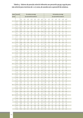 Tabela 5 - Valores de pressão arterial referente aos percentis 90,95 e 99 de pres-
são arterial para meninos de 1 a 17 anos, de acordo com o percentil de estatura.
5% 10% 25% 50% 75% 90% 95% 5% 10% 25% 50% 75% 90% 95%
1 90 94 95 97 99 100 102 103 49 50 51 52 53 53 54
95 98 99 101 103 104 106 106 54 54 55 56 57 58 58
99 105 106 108 110 112 113 114 61 62 63 64 65 66 66
2 90 97 99 100 102 104 105 106 54 55 56 57 58 58 59
95 101 102 104 106 108 109 110 59 59 60 61 62 63 63
99 109 110 111 113 115 117 117 66 67 68 69 70 71 71
3 90 100 101 103 105 107 108 109 59 59 60 61 62 63 63
95 104 105 107 109 110 112 113 63 63 64 65 66 67 67
99 111 112 114 116 118 119 120 71 71 72 73 74 75 75
4 90 102 103 105 107 109 110 111 62 63 64 65 66 66 67
95 106 107 109 111 112 114 115 66 67 68 69 70 71 71
99 113 114 116 118 120 121 122 74 75 76 77 78 78 79
5 90 104 105 106 108 110 111 112 65 66 67 68 69 69 70
95 108 109 110 112 114 115 116 69 70 71 72 73 74 74
99 115 116 118 120 121 123 123 77 78 79 80 81 81 82
6 90 105 106 108 110 111 113 113 68 68 69 70 71 72 72
95 109 110 112 114 115 117 117 72 72 73 74 75 76 76
99 116 117 119 121 123 124 125 80 80 81 82 83 84 84
7 90 106 107 109 111 113 114 115 70 70 71 72 73 74 74
95 110 111 113 115 117 118 119 74 74 75 76 77 78 78
99 117 118 120 122 124 125 126 82 82 83 84 85 86 86
8 90 107 109 110 112 114 115 116 71 72 72 73 74 75 76
95 111 112 114 116 118 119 120 75 76 77 78 79 79 80
99 119 120 122 123 125 127 127 83 84 85 86 87 87 88
9 90 109 110 112 114 115 117 118 72 73 74 75 76 76 77
95 113 114 116 118 119 121 121 76 77 78 79 80 81 81
99 120 121 123 125 127 128 129 84 85 86 87 88 88 89
10 90 111 112 114 115 117 119 119 73 73 74 75 76 77 78
95 115 116 117 119 121 122 123 77 78 79 80 81 81 82
99 122 123 125 127 128 130 130 85 86 86 88 88 89 90
11 90 113 114 115 117 119 120 121 74 74 75 76 77 78 78
95 117 118 119 121 123 124 125 78 78 79 80 81 82 82
99 124 125 127 129 130 132 132 86 86 87 88 89 90 90
12 90 115 116 118 120 121 123 123 74 75 75 76 77 78 79
95 119 120 122 123 125 127 127 78 79 80 81 82 82 83
99 126 127 129 131 133 134 135 86 87 88 89 90 90 91
13 90 117 118 120 122 124 125 126 75 75 76 77 78 79 79
95 121 122 124 126 128 129 130 79 79 80 81 82 83 83
99 128 130 131 133 135 136 137 87 87 88 89 90 91 91
14 90 120 121 123 125 126 128 128 75 76 77 78 79 79 80
95 124 125 127 128 130 132 132 80 80 81 82 83 84 84
99 131 132 134 136 138 139 140 87 88 89 90 91 92 92
15 90 122 124 125 127 129 130 131 76 77 78 79 80 80 81
95 126 127 129 131 133 134 135 81 81 82 83 84 85 85
99 134 135 136 138 140 142 142 88 89 90 91 92 93 93
16 90 125 126 128 130 131 133 134 78 78 79 80 81 82 82
95 129 130 132 134 135 137 137 82 83 83 84 85 86 87
99 136 137 139 141 143 144 145 90 90 91 92 93 94 94
17 90 127 128 130 132 134 135 136 80 80 81 82 83 84 84
95 131 132 134 136 138 139 140 84 85 86 87 87 88 89
99 139 140 141 143 145 146 147 92 93 93 94 95 96 97
Idade	 Percentil 	 PA sistólica (mmHg) 	 PA diastólica (mmHg)
(anos)		 por percentil de estatura	 por percentil de estatura
24
 