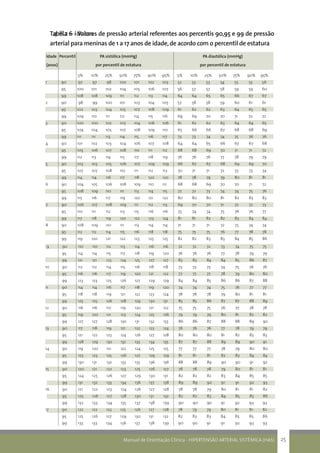 Manual de Orientação Clínica - HIPERTENSÃO ARTERIAL SISTÊMICA (HAS) 25
4.8.2 – Idosos
Idade	 Percentil 	 PA sistólica (mmHg) 	 PA diastólica (mmHg)
(anos)		 por percentil de estatura	 por percentil de estatura
5% 10% 25% 50% 75% 90% 95% 5% 10% 25% 50% 75% 90% 95%
1 90 97 97 98 100 101 102 103 52 53 53 54 55 55 56
95 100 101 102 104 105 106 107 56 57 57 58 59 59 60
99 108 108 109 111 112 113 114 64 64 65 65 66 67 67
2 90 98 99 100 101 103 104 105 57 58 58 59 60 61 61
95 102 103 104 105 107 108 109 61 62 62 63 64 65 65
99 109 110 111 112 114 115 116 69 69 70 70 71 72 72
3 90 100 100 102 103 104 106 106 61 62 62 63 64 64 65
95 104 104 105 107 108 109 110 65 66 66 67 68 68 69
99 111 111 113 114 115 116 117 73 73 74 74 75 76 76
4 90 101 102 103 104 106 107 108 64 64 65 66 67 67 68
95 105 106 107 108 110 111 112 68 68 69 70 71 71 72
99 112 113 114 115 117 118 119 76 76 76 77 78 79 79
5 90 103 103 105 106 107 109 109 66 67 67 68 69 69 70
95 107 107 108 110 111 112 113 70 71 71 72 73 73 74
99 114 114 116 117 118 120 120 78 78 79 79 80 81 81
6 90 104 105 106 108 109 110 111 68 68 69 70 70 71 72
95 108 109 110 111 113 114 115 72 72 73 74 74 75 76
99 115 116 117 119 120 121 122 80 80 80 81 82 83 83
7 90 106 107 108 109 111 112 113 69 70 70 71 72 72 73
95 110 111 112 113 115 116 116 73 74 74 75 76 76 77
99 117 118 119 120 122 123 124 81 81 82 82 83 84 84
8 90 108 109 110 111 113 114 114 71 71 71 72 73 74 74
95 112 112 114 115 116 118 118 75 75 75 76 77 78 78
99 119 120 121 122 123 125 125 82 82 83 83 84 85 86
9 90 110 110 112 113 114 116 116 72 72 72 73 74 75 75
95 114 114 115 117 118 119 120 76 76 76 77 78 79 79
99 121 121 123 124 125 127 127 83 83 84 84 85 86 87
10 90 112 112 114 115 116 118 118 73 73 73 74 75 76 76
95 116 116 117 119 120 121 122 77 77 77 78 79 80 80
99 123 123 125 126 127 129 129 84 84 85 86 86 87 88
11 90 114 114 116 117 118 119 120 74 74 74 75 76 77 77
95 118 118 119 121 122 123 124 78 78 78 79 80 81 81
99 125 125 126 128 129 130 131 85 85 86 87 87 88 89
12 90 116 116 117 119 120 121 122 75 75 75 76 77 78 78
95 119 120 121 123 124 125 126 79 79 79 80 81 82 82
99 127 127 128 130 131 132 133 86 86 87 88 88 89 90
13 90 117 118 119 121 122 123 124 76 76 76 77 78 79 79
95 121 122 123 124 126 127 128 80 80 80 81 82 83 83
99 128 129 130 132 133 134 135 87 87 88 89 89 90 91
14 90 119 120 121 122 124 125 125 77 77 77 78 79 80 80
95 123 123 125 126 127 129 129 81 81 81 82 83 84 84
99 130 131 132 133 135 136 136 88 88 89 90 90 91 92
15 90 120 121 122 123 125 126 127 78 78 78 79 80 81 81
95 124 125 126 127 129 130 131 82 82 82 83 84 85 85
99 131 132 133 134 136 137 138 89 89 90 91 91 92 93
16 90 121 122 123 124 126 127 128 78 78 79 80 81 81 82
95 125 126 127 128 130 131 132 82 82 83 84 85 85 86
99 132 133 134 135 137 138 139 90 90 90 91 92 93 93
17 90 122 122 123 125 126 127 128 78 79 79 80 81 81 82
95 125 126 127 129 130 131 132 82 83 83 84 85 85 86
99 133 133 134 136 137 138 139 90 90 91 91 92 93 93
Tabela 6 - Valores de pressão arterial referentes aos percentis 90,95 e 99 de pressão
arterial para meninas de 1 a 17 anos de idade,de acordo com o percentil de estatura
 