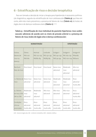 Manual de Orientação Clínica - HIPERTENSÃO ARTERIAL SISTÊMICA (HAS) 29
6 - Estratificação de risco e decisão terapêutica
Para ser tomada a decisão de iniciar a terapia para hipertensão é necessária confirma-
ção diagnóstica, seguida da estratificação de risco cardiovascular (Tabela 9), que leva em
conta, além dos níveis pressóricos, a presença de fatores de risco (Tabela 10), de lesões de
órgão alvo e de doenças cardiovasculares (Tabela 11). 3,32,33
Tabela 9 - Estratificação de risco individual do paciente hipertenso: risco cardio-
vascular adicional, de acordo com os níveis de pressão arterial e a presença de
fatores de risco, lesões de órgão alvo e doença cardiovascular:
Outros
fatores de
risco ou
doença
Nenhum
fator de risco
1-2 fatores de
risco
≥ 3 fatores
de risco, LOA,
SM ou DM
Condições
clínicas
associadas
Ótimo
PAS<120
PAD<80
Risco basal
Baixo risco
adicional
Moderado
risco
adicional
Risco
adicional
muito alto
Normal
PAS 120-129
PAD80-84
Risco basal
Baixo risco
adicional
Moderado
risco
adiconal
Risco
adicional
muito alto
Limítrofe
PAS 130-139
PAD85-89
Risco basal
Baixo risco
adicional
Alto risco
adicional
Risco
adicional
muito alto
Estágio I
PAS 140-159
PAD 90-99
Baixo risco
adicional
Moderado
risco
adicional
Alto risco
adicional
Risco
adicional
muito alto
Estágio II
PAS 160-179
PAD 100-109
Moderado
risco
adicional
Moderado
risco
adicional
Alto risco
adicional
Risco
adicional
muito alto
Estágio III
PAS≥180
PAD≥110
Alto rico
adicional
Risco
adicional
muito alto
Risco
adicional
muito alto
Risco
adicional
muito alto
LOA – lesão de órgão alvo; SM – síndrome metabólica; DM – diabetes mellitus
	 NORMOTENSÃO 	 HIPERTENSÃO
 