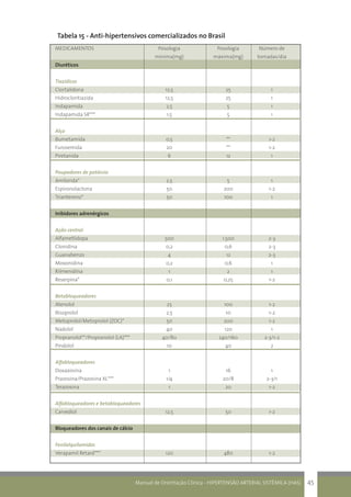 Manual de Orientação Clínica - HIPERTENSÃO ARTERIAL SISTÊMICA (HAS) 45
Tabela 15 - Anti-hipertensivos comercializados no Brasil
MEDICAMENTOS	 Posologia 	 Posologia	 Número de
	 mínima(mg)	 máxima(mg)	 tomadas/dia
Diuréticos			
Tiazídicos			
Clortalidona	 12,5	 25	 1
Hidrocloritiazida	 12,5	 25	 1
Indapamida	 2,5	 5	 1
Indapamida SR***	 1,5	 5	 1
Alça			
Bumetamida	 0,5	 **	 1-2
Furosemida	 20	 **	 1-2
Piretanida	 6	 12	 1
Poupadores de potássio			
Amilorida*	 2,5	 5	 1
Espironolactona	 50	 200	 1-2
Triantereno*	 50	 100	 1
Inibidores adrenérgicos			
Ação central			
Alfametlidopa	 500	 1.500	 2-3
Clonidina	 0,2	 0,6	 2-3
Guanabenzo	 4	 12	 2-3
Moxonidina	 0,2	 0,6	 1
Rilmenidina	 1	 2	 1
Reserpina*	 0,1	 0,25	 1-2
Betabloqueadores			
Atenolol	 25	 100	 1-2
Bisoprolol	 2,5	 10	 1-2
Metoprolol/Metoprolol (ZOC)*	 50	 200	 1-2
Nadolol	 40	 120	 1
Propranolol**/Propranolol (LA)***	 40/80	 240/160	 2-3/1-2
Pindolol	 10	 40	 2
Alfabloqueadores			
Doxazosina	 1	 16	 1
Prazosina/Prazosina XL***	 1/4	 20/8	 2-3/1
Terazosina	 1	 20	 1-2
Alfabloqueadores e betabloqueadores			
Carvediol	 12,5	 50	 1-2
Bloqueadores dos canais de cálcio			
Fenilalquilamidas			
Verapamil Retard***	 120	 480	 1-2
 