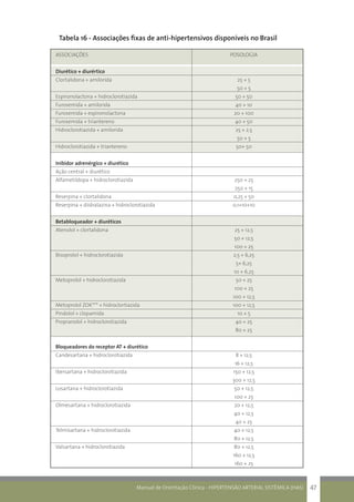 Manual de Orientação Clínica - HIPERTENSÃO ARTERIAL SISTÊMICA (HAS) 47
ASSOCIAÇÕES	 POSOLOGIA
Diurético + diurértico	
Clortalidona + amilorida	 25 + 5
	 50 + 5
Espironolactona + hidroclorotiazida	 50 + 50
Furosemida + amilorida	 40 + 10
Furosemida + espironolactona 	 20 + 100
Furosemida + triantereno	 40 + 50
Hidroclorotiazida + amilorida	 25 + 2,5
	 50 + 5
Hidroclorotiazida + triantereno	 50+ 50
Inibidor adrenérgico + diurético	
Ação central + diurético	
Alfametildopa + hidroclorotiazida	 250 + 25
	 250 + 15
Reserpina + clortalidona	 0,25 + 50
Reserpina + diidralazina + hidroclorotiazida	 0,1+10+10
Betabloqueador + diuréticos	
Atenolol + clortalidona	 25 + 12,5
	 50 + 12,5
	 100 + 25
Bisoprolol + hidroclorotiazida	 2,5 + 6,25
	 5+ 6,25
	 10 + 6,25
Metoprolol + hidroclorotiazida	 50 + 25
	 100 + 25
	 100 + 12,5
Metoprolol ZOK*** + hidroclortiazida	 100 + 12,5
Pindolol + clopamida	 10 + 5
Propranolol + hidroclorotiazida	 40 + 25
	 80 + 25
Bloqueadores do receptor AT + diurético	
Candesartana + hidroclorotiazida	 8 + 12,5
	 16 + 12,5
Ibersartana + hidroclorotiazida	 150 + 12,5
	 300 + 12,5
Losartana + hidroclorotiazida	 50 + 12,5
	 100 + 25
Olmesartana + hidroclorotiazida	 20 + 12,5
	 40 + 12,5
	 40 + 25
Telmisartana + hidroclorotiazida	 40 + 12,5
	 80 + 12,5
Valsartana + hidroclorotiazida	 80 + 12,5
	 160 + 12,5
	 160 + 25
Tabela 16 - Associações fixas de anti-hipertensivos disponíveis no Brasil
 
