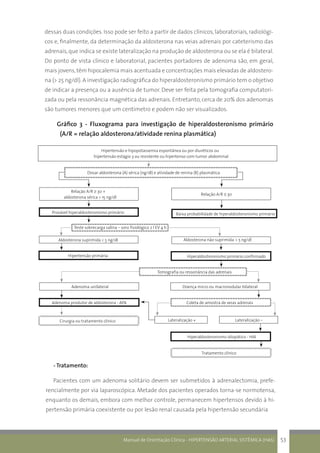 Manual de Orientação Clínica - HIPERTENSÃO ARTERIAL SISTÊMICA (HAS) 53
dessas duas condições. Isso pode ser feito a partir de dados clínicos,laboratoriais,radiológi-
cos e, finalmente, da determinação da aldosterona nas veias adrenais por cateterismo das
adrenais,que indica se existe lateralização na produção de aldosterona ou se ela é bilateral.
Do ponto de vista clínico e laboratorial, pacientes portadores de adenoma são, em geral,
mais jovens,têm hipocalemia mais acentuada e concentrações mais elevadas de aldostero-
na (> 25 ng/dl).A investigação radiográfica do hiperaldosteronismo primário tem o objetivo
de indicar a presença ou a ausência de tumor. Deve ser feita pela tomografia computatori-
zada ou pela ressonância magnética das adrenais. Entretanto, cerca de 20% dos adenomas
são tumores menores que um centímetro e podem não ser visualizados.
Gráfico 3 - Fluxograma para investigação de hiperaldosteronismo primário
(A/R = relação aldosterona/atividade renina plasmática)
Hipertensão e hipopotassemia espontânea ou por diuréticos ou
hipertensão estágio 3 ou resistente ou hipertenso com tumor abdominal
Dosar aldosterona (A) sérica (ng/dl) e atividade de renina (R) plasmática
Relação A/R ≥ 30 +
aldosterona sérica > 15 ng/dl
Relação A/R ≤ 30
Provável hiperaldosteronismo primário Baixa probabilidade de hiperaldosteronismo primário
Teste sobrecarga salina – soro fisiológico 2 l EV 4 h
Aldosterona suprimida < 5 ng/dl Aldosterona não suprimida > 5 ng/dl
Hipertensão primária Hiperaldosteronismo primário confirmado
Tomografia ou ressonância das adrenais
Adenoma unilateral Doença micro ou macronodular bilateral
Adenoma produtor de aldosterona - APA Coleta de amostra de veias adrenais
Cirurgia ou tratamento clínico Lateralização + Lateralização –
Hiperaldosteronismo idiopático - HAI
Tratamento clínico
- Tratamento:
Pacientes com um adenoma solitário devem ser submetidos à adrenalectomia, prefe-
rencialmente por via laparoscópica. Metade dos pacientes operados torna-se normotensa,
enquanto os demais, embora com melhor controle, permanecem hipertensos devido à hi-
pertensão primária coexistente ou por lesão renal causada pela hipertensão secundária
 