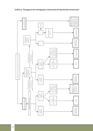 Gráfico 4 - Fluxograma de investigação e tratamento de hipertensão renovascular
Suspeitaclínicadehipertensãorenovascular
Médiaprobabilidade
Angiografiapor
ressonância
magnética*
Nãodisponívelna
instituiçãoou
examesdequalidaderuim
Dopplerartériarenal
Altaprobabilidade
Cintilografia
renalcom
captoprill
Parar
Angiografiaou
angiografiapor
ressonância
magnética
Angiografiae
intervenção
Suspeita
positiva
Suspeita
negativa
Suspeita
positiva
Suspeita
negativa
Angiografiae
intervenção
Estudo
tecnicamente
bom
Estudo
tecnicamente
bom
Parar
Estudo
tecnicamente
ruimeforte
suspeitaclínica
Estudo
tecnicamente
ruimeforte
suspeitaclínica
Angiografia
+–
Angiografiae
intervençãoAngiografia
Parar
Angiografiapor
ressonância
magnéticaou
angiografiae
intervenção
Fortesuspeita
clínica
Nãodisponívelna
instituiçãoou
examesdequalidaderuim
58
 