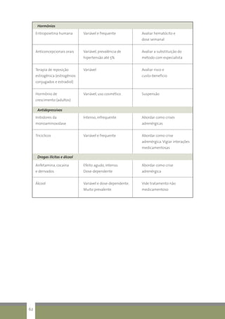 Eritropoietina humana
Anticoncepcionais orais
Terapia de reposição
estrogênica (estrogênios
conjugados e estradiol)
Hormônio de
crescimento (adultos)
Variável e frequente
Variável, prevalência de
hipertensão até 5%
Variável
Variável, uso cosmético
Avaliar hematócito e
dose semanal
Avaliar a substituição do
método com especialista
Avaliar risco e
custo-benefício
Suspensão
Hormônios
Inibidores da
monoaminoxidase
Tricíclicos
Intenso, infrequente
Variável e frequente
Abordar como crises
adrenérgicas
Abordar como crise
adrenérgica.Vigiar interações
medicamentosas
Antidepressivos
Drogas ilícitas e álcool
Anfetamina, cocaína
e derivados
Álcool
Efeito agudo, intenso.
Dose-dependente
Variável e dose-dependente.
Muito prevalente
Abordar como crise
adrenérgica
Vide tratamento não
medicamentoso
62
 