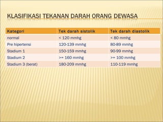 Kategori            Tek darah sistolik   Tek darah diastolik
normal              < 120 mmhg           < 80 mmhg
Pre hipertensi      120-139 mmhg         80-89 mmhg
Stadium 1           150-159 mmhg         90-99 mmhg
Stadium 2           >= 160 mmhg          >= 100 mmhg
Stadium 3 (berat)   180-209 mmhg         110-119 mmhg
 